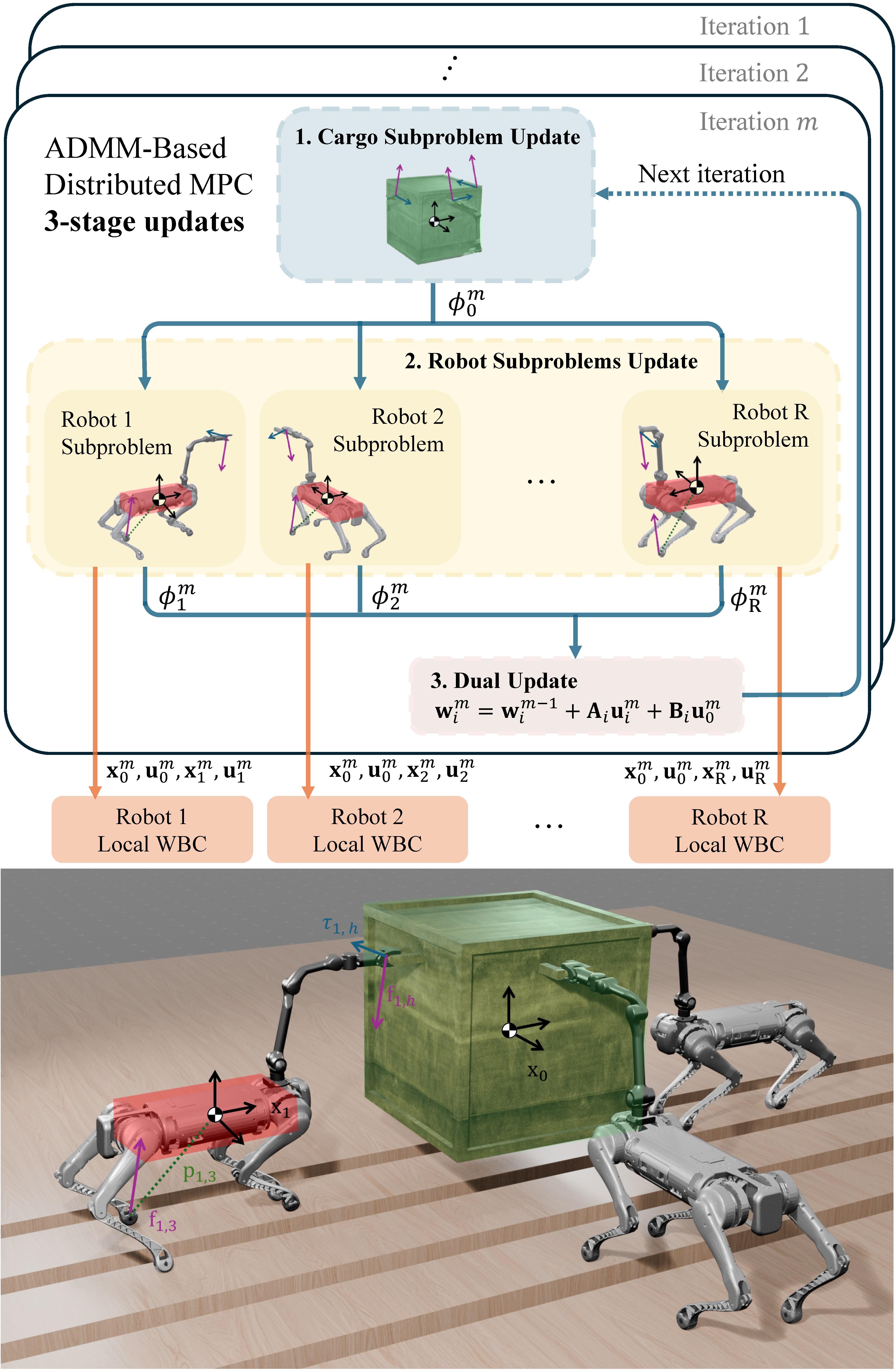 ADMM distributed MPC framework
