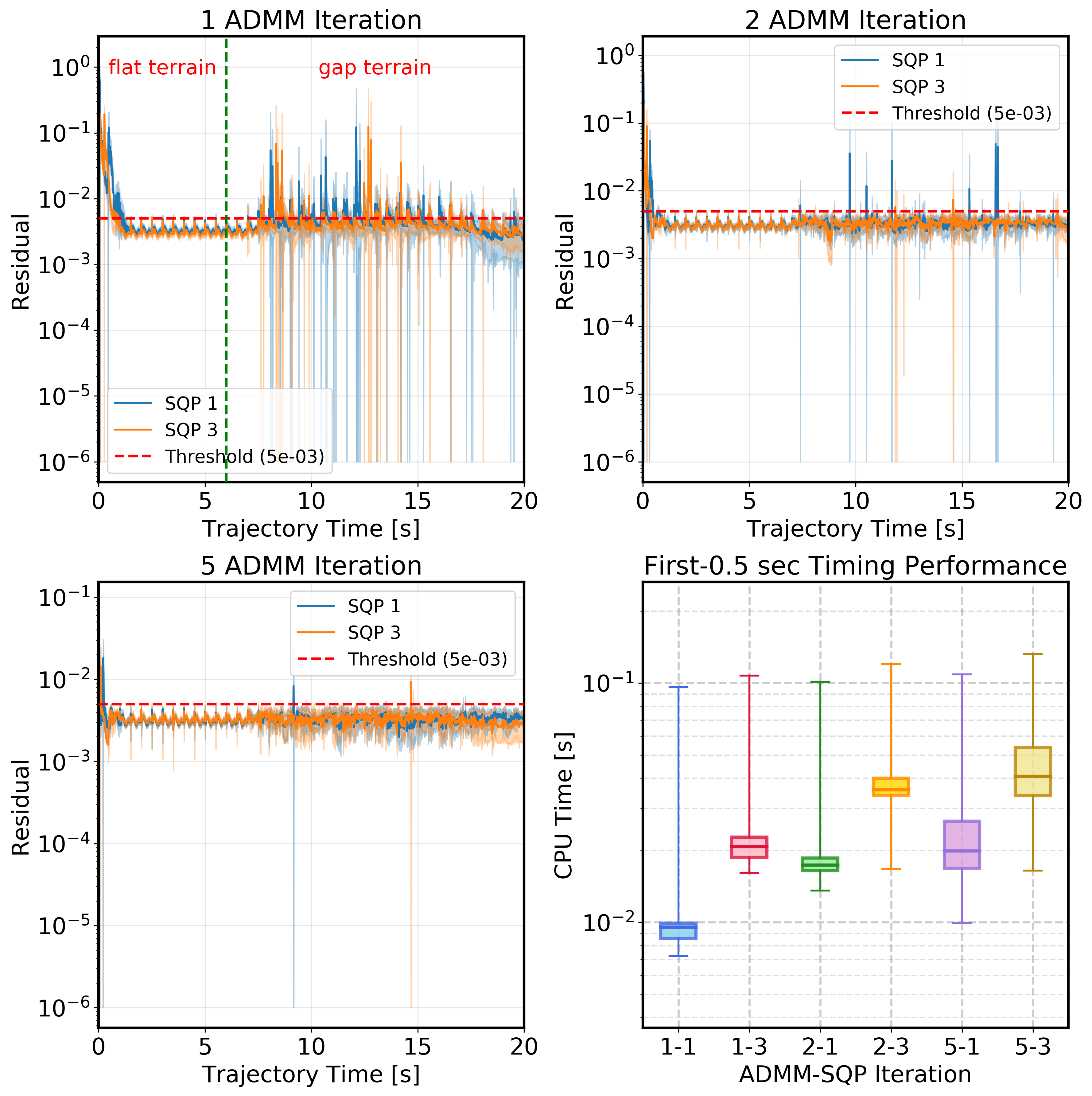 MPC residuals and computation time