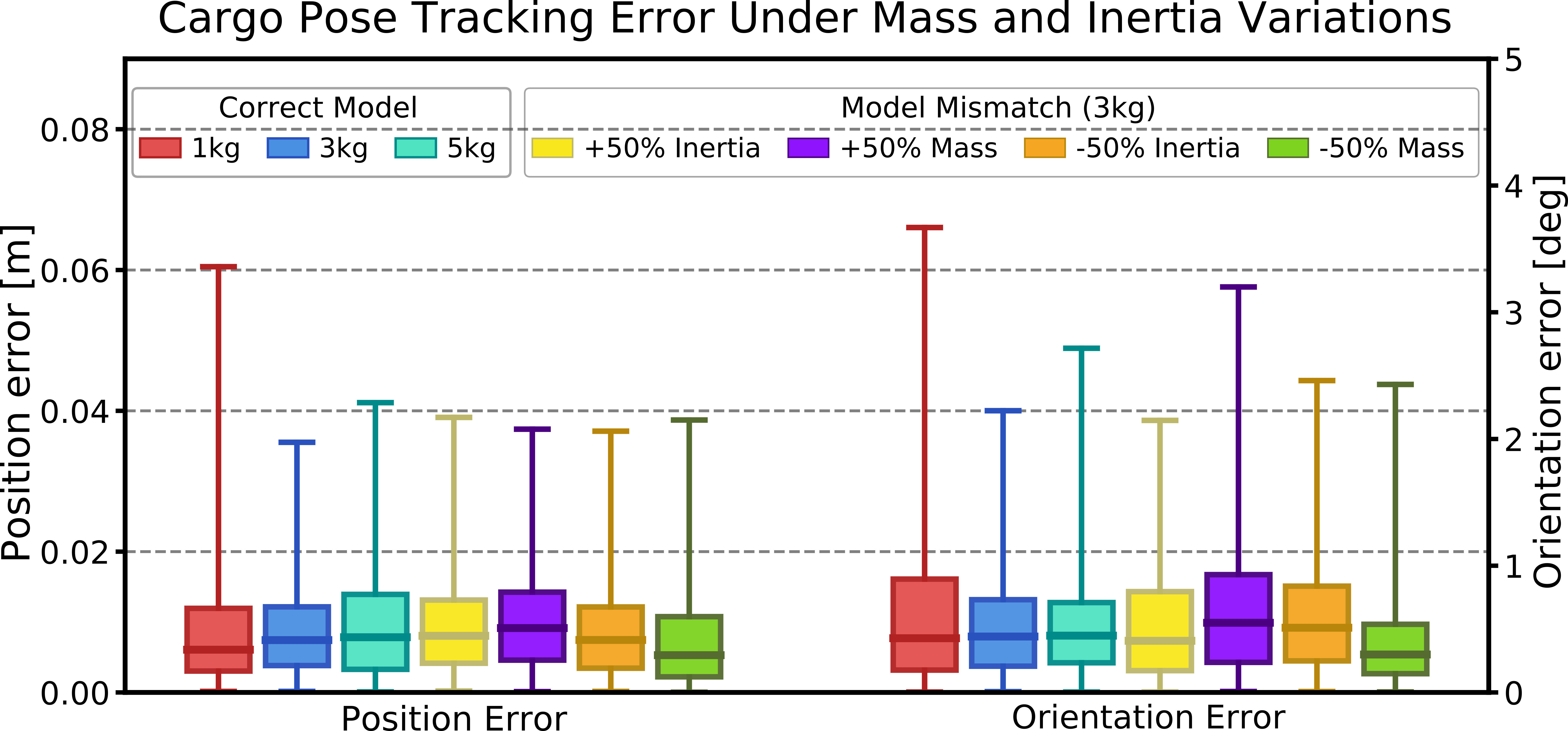 Robustness under mass and inertia variation
