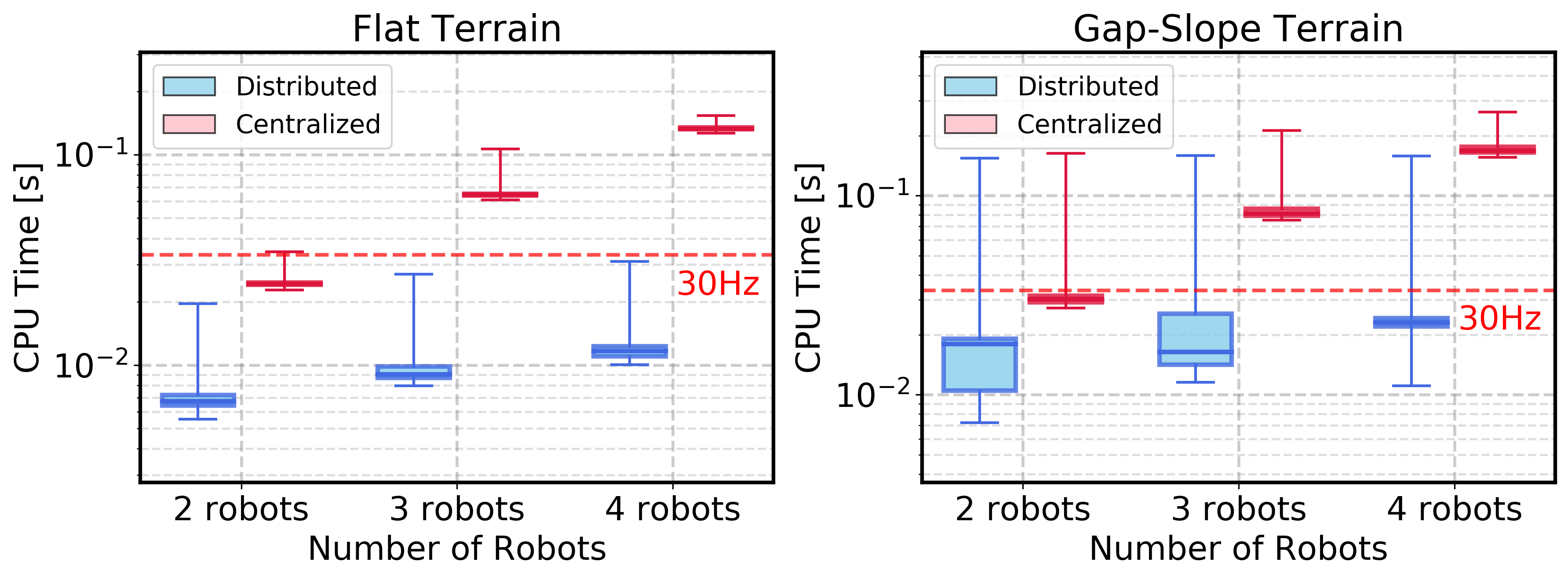 Scalability analysis