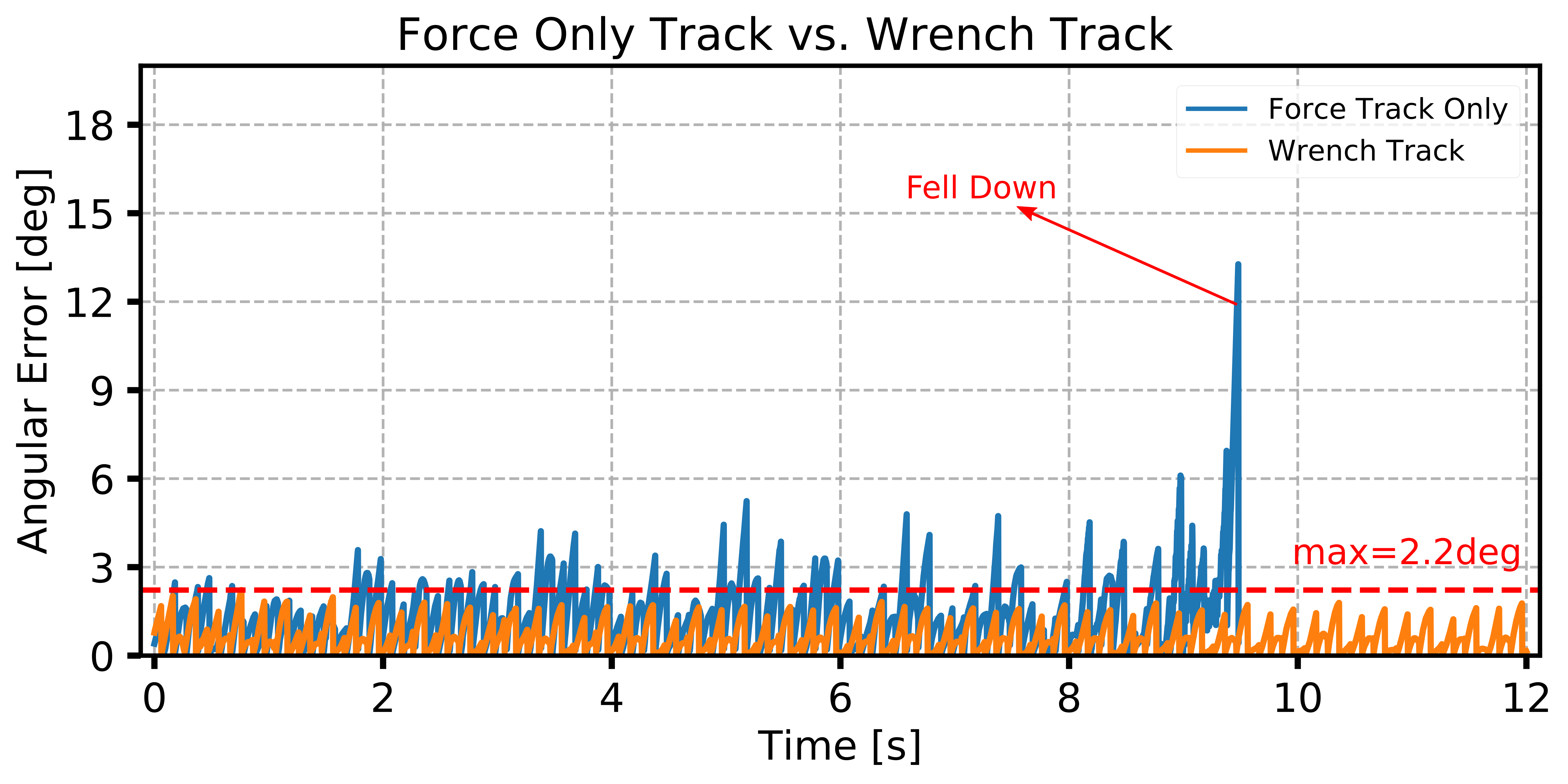 Force-only vs full wrench tracking